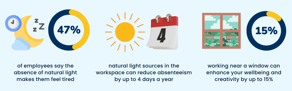 benefits of natural light at work